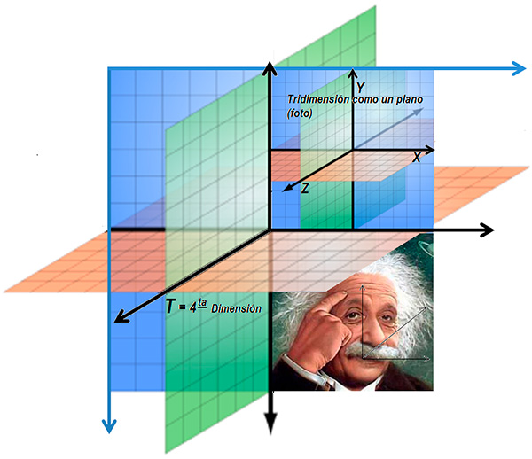 La relatividad de Einstein: ¿Explicación sencilla? - 1 - Historia de la Vida